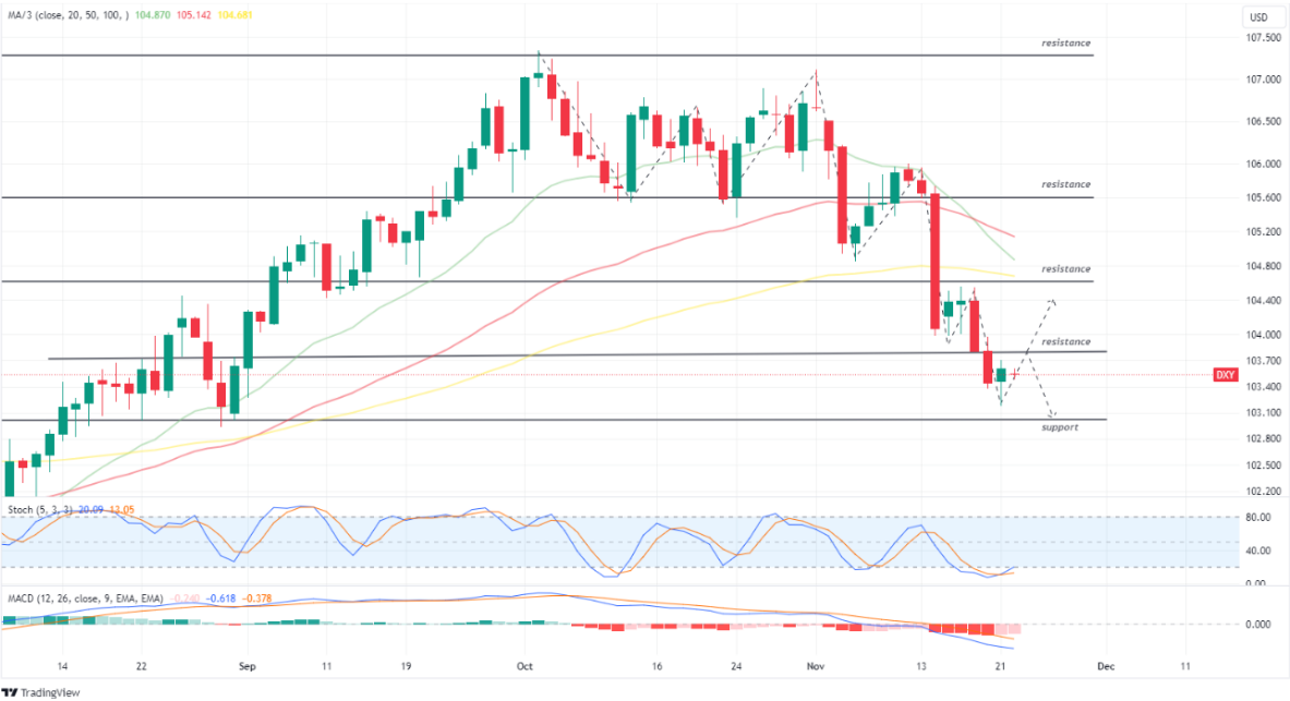 US dollar index 22 November 2023