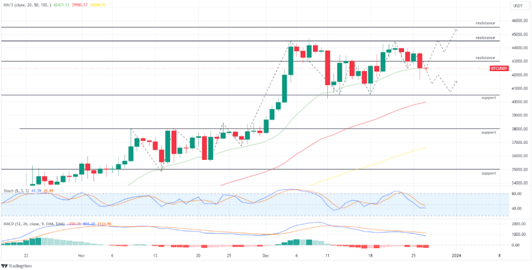 BTC USDT 27 Des 2023