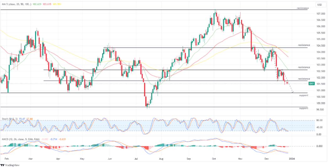 US Dollar Index 27 Desember 2023