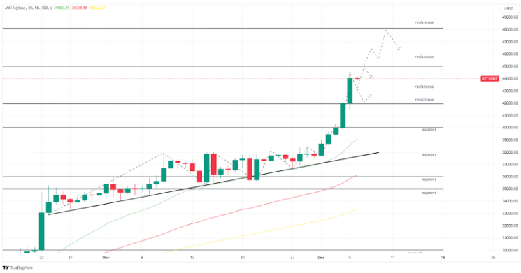 bitcoin btc/usdt 6 desember 2023