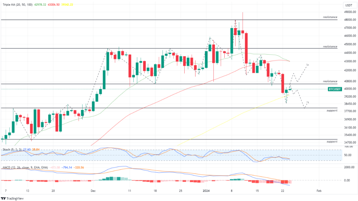 Bitcoin BTC 24 Januari 2024