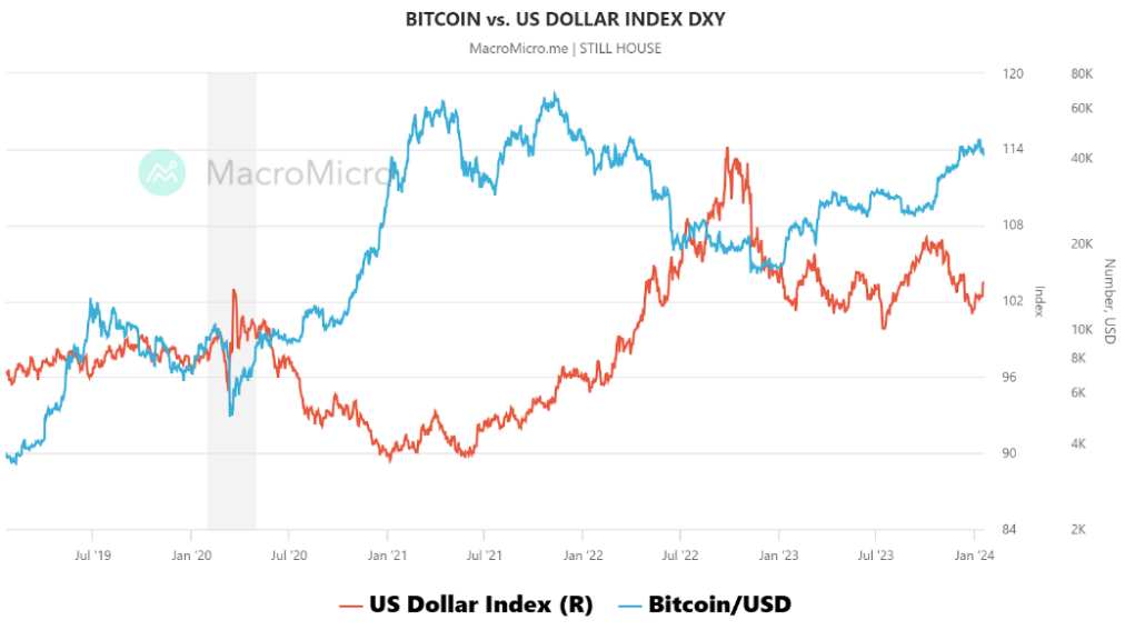 Bitcoin vs US Dollar Index_Ajaib Kripto