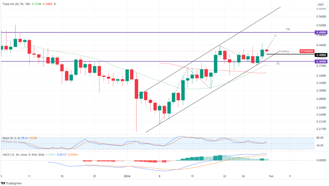 Pyth Network (PYTH) 31 jan 2024