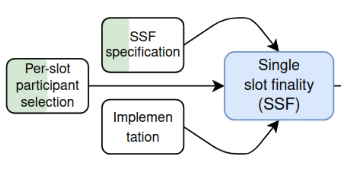 Single-slot finality (SSF) diagram - Source Vitalik Buterin