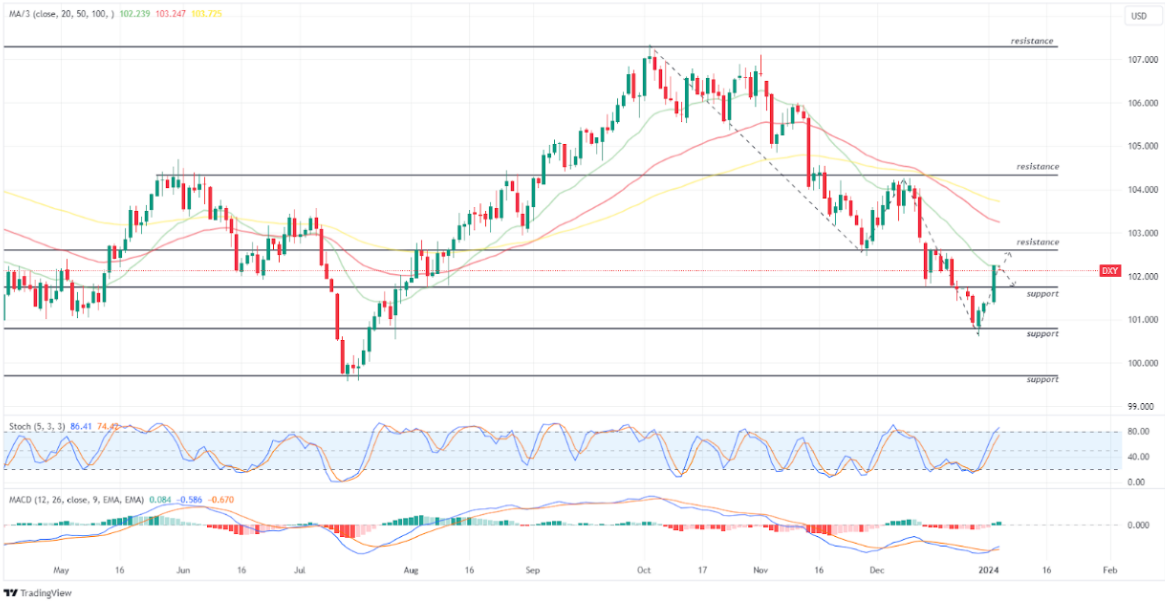 US Dollar index 3 Januari 2024