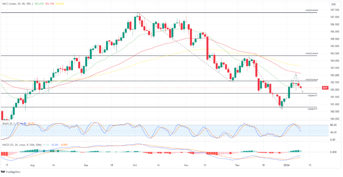 US dollar index 9 januari 2024