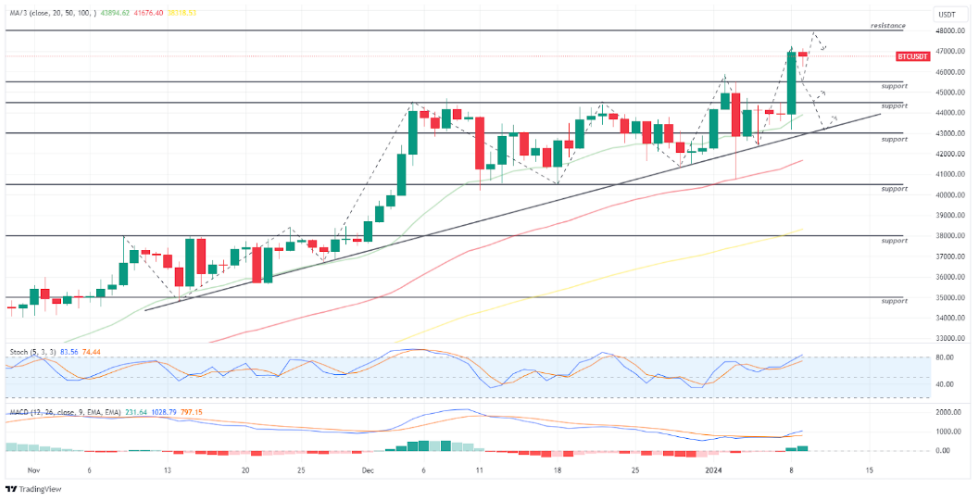 bitcoin btc 9 januari 2024