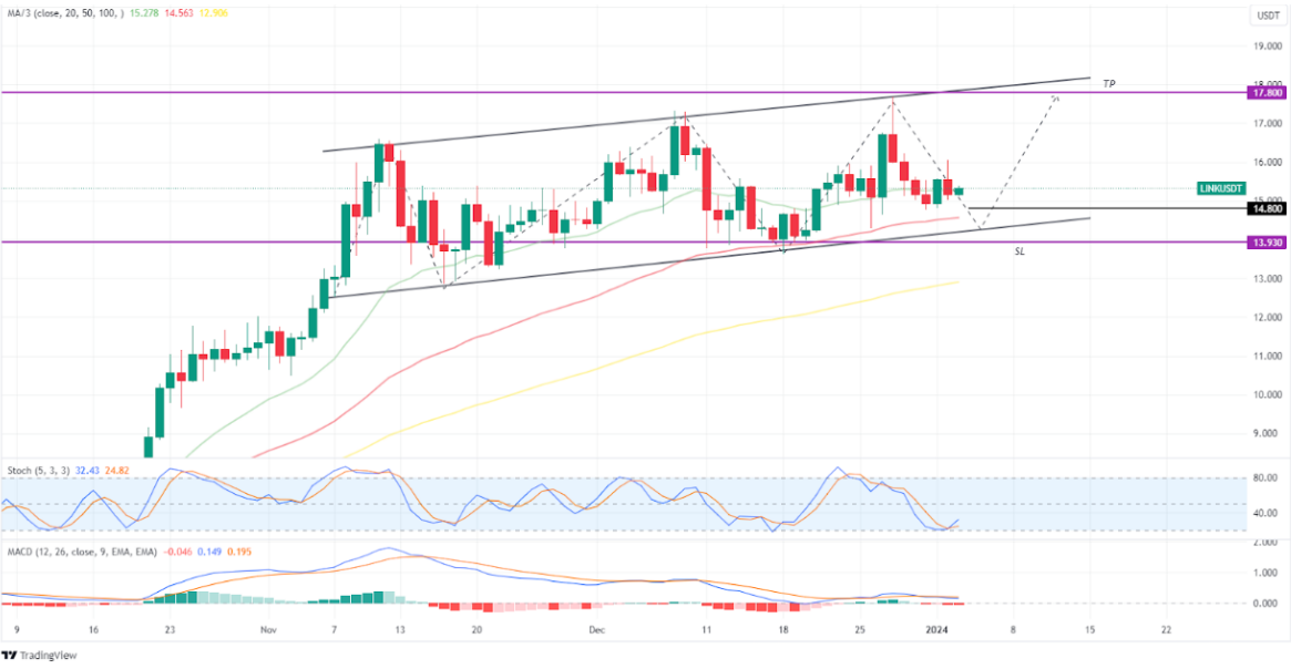 Harga Chainlink 3 januari 2024