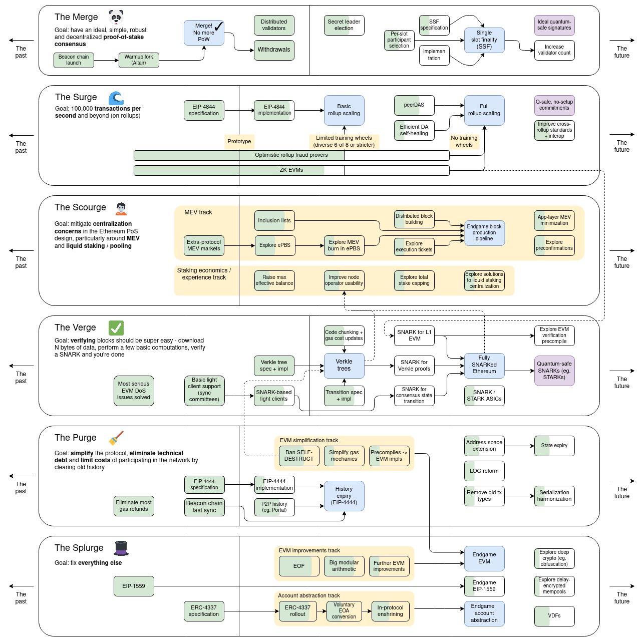 roadmap diagram dencun