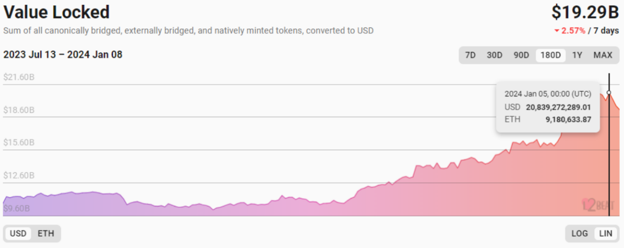 value locked Ethereum