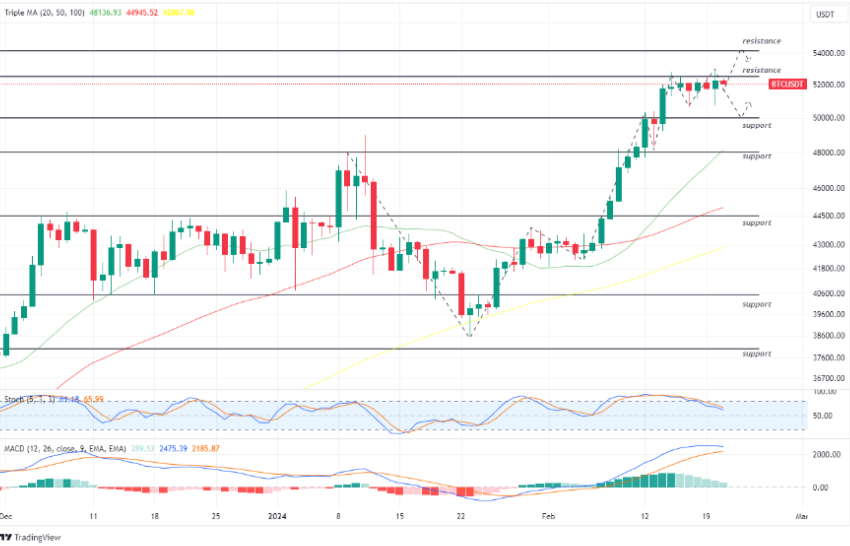 BTC Bitcoin 21 feb 2024