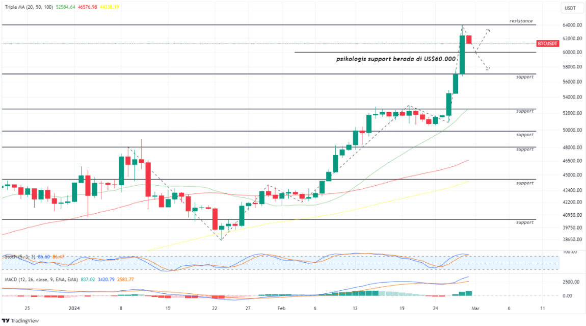 BTC USDT 29 February 2024