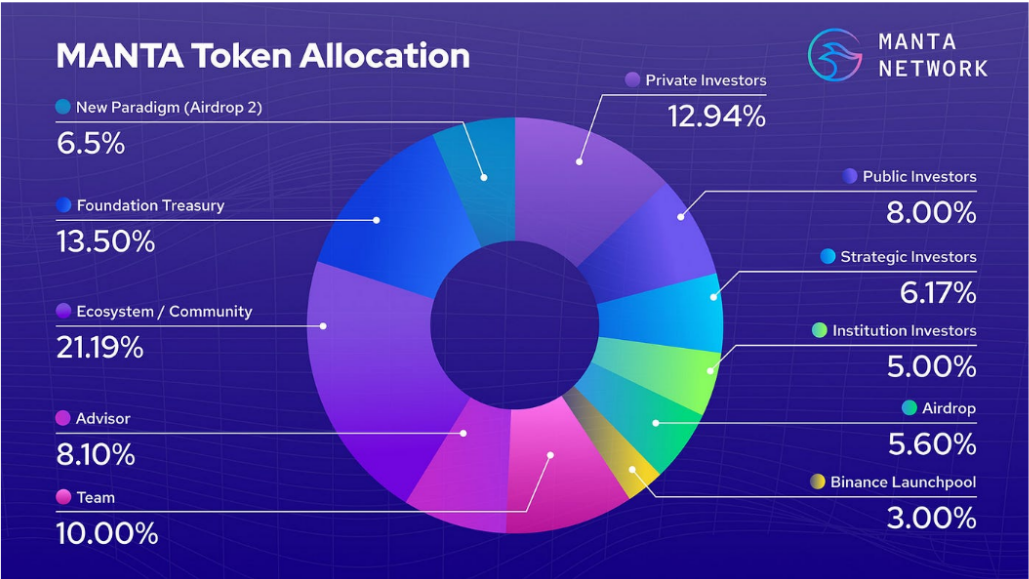 MANTA Token ALLOCATION