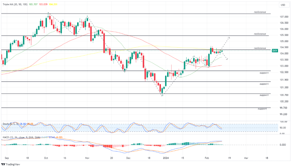 Harga US Dollar Index 13 februari 2024