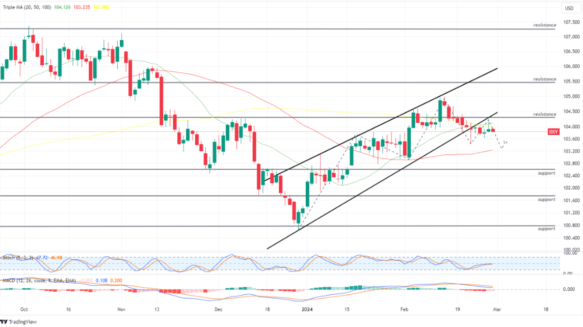 US Dollar Index 29 Februari 2024