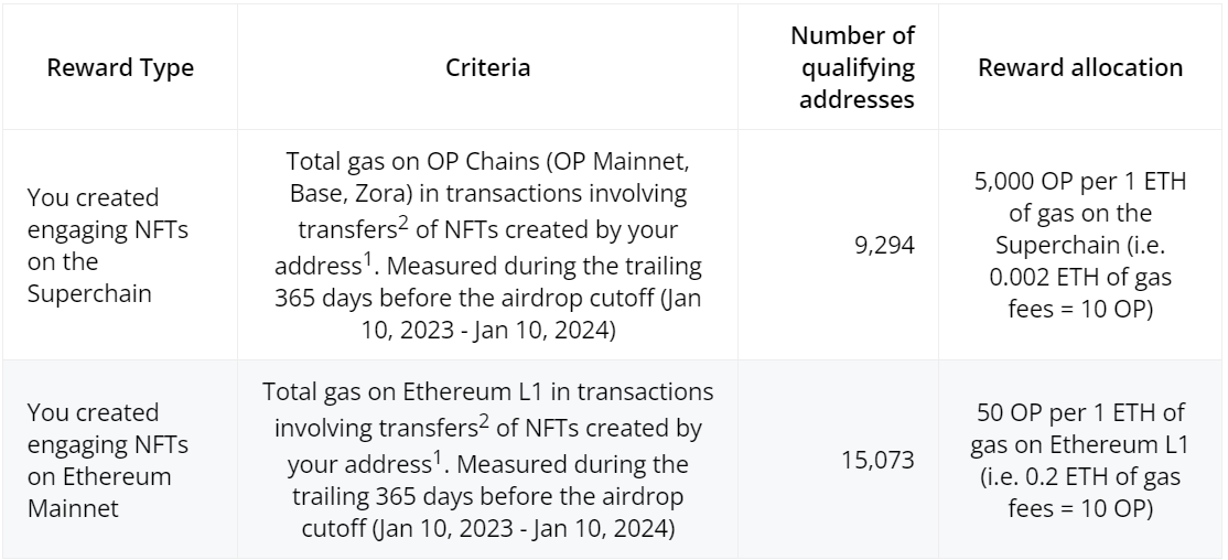 airdrop 4 allocation