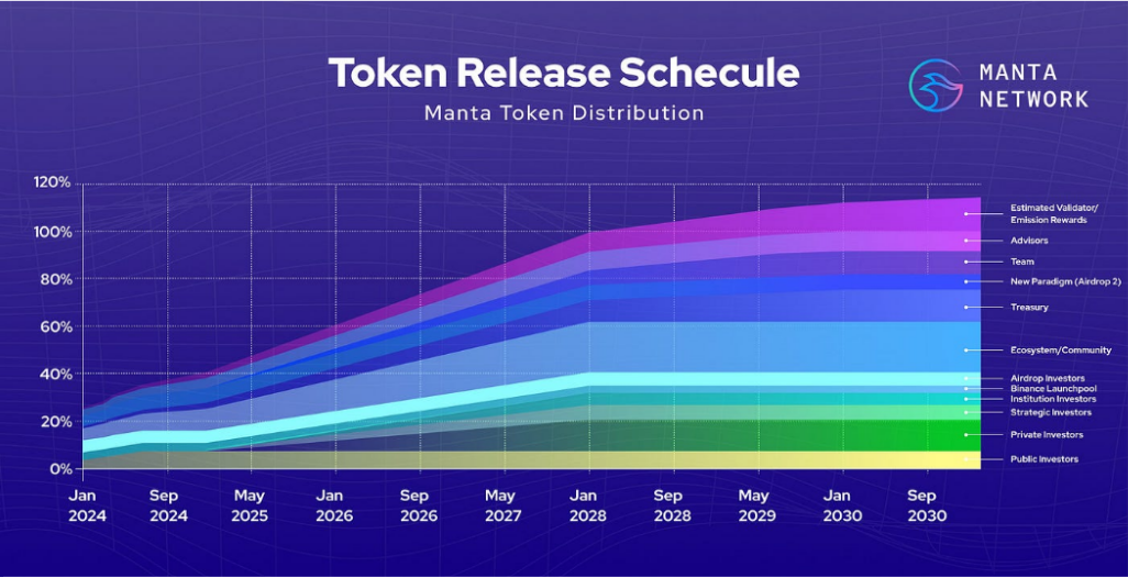 jadwal perilisan token MANTA NETWORK