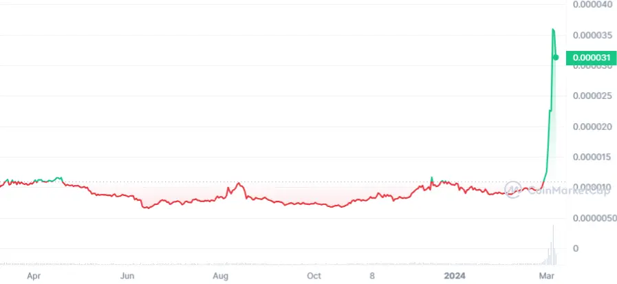 Harga Historis Shiba Inu - Coinmarketcap