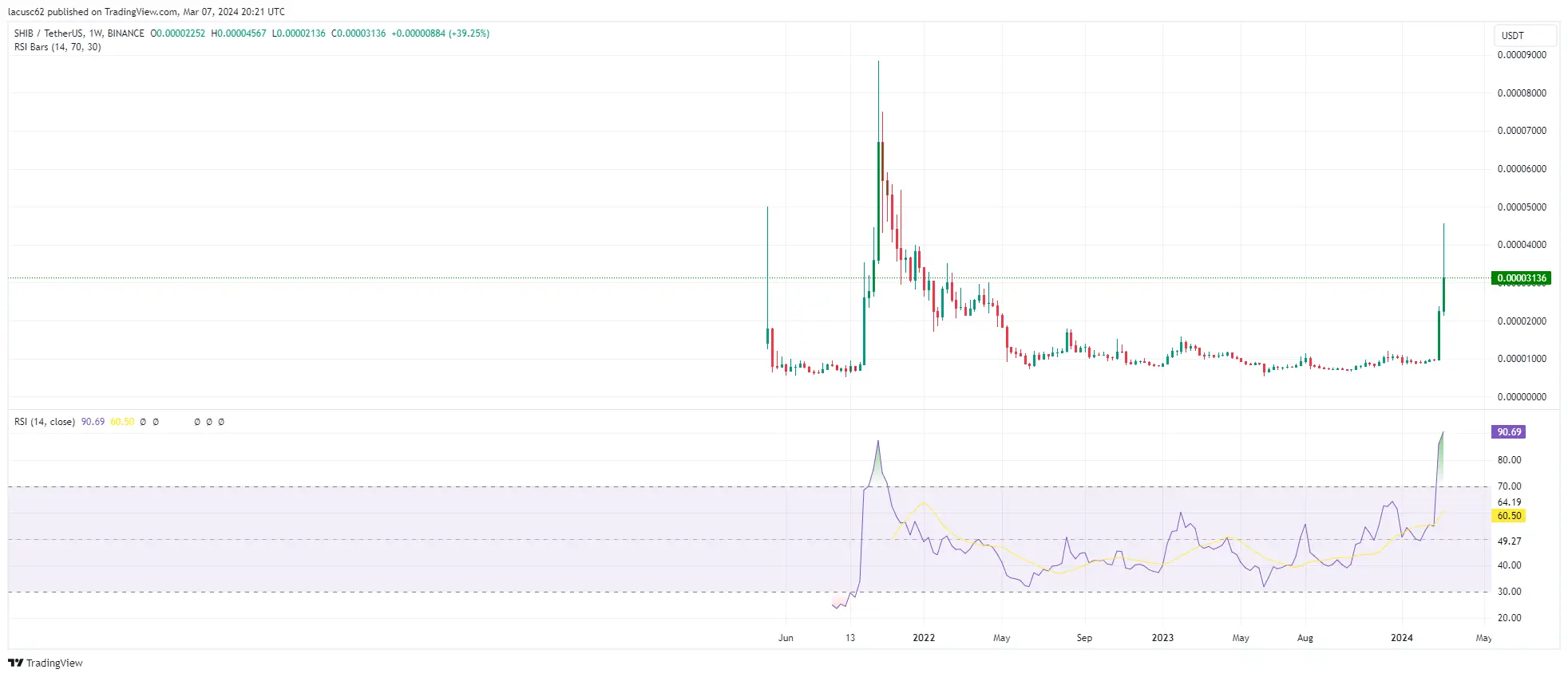 Shiba Inu RSI 2024 - Tradingview