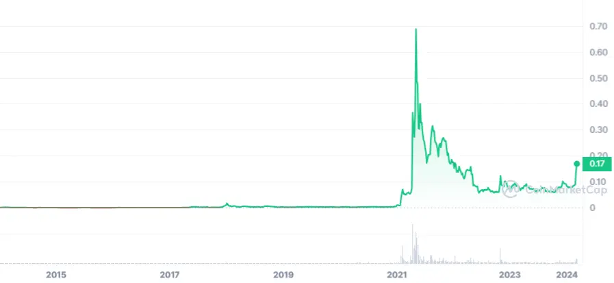 Harga Historis Dogecoin - Coinmarketcap