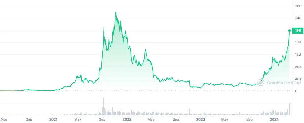 Harga Historis Solana- Coinmarketcap