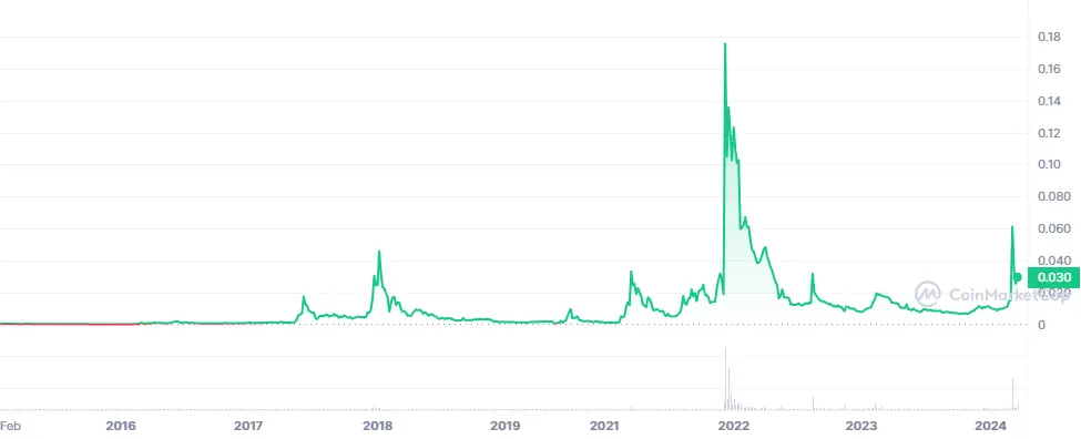 Harga Historis Circuits of Value - Coinmarketcap
