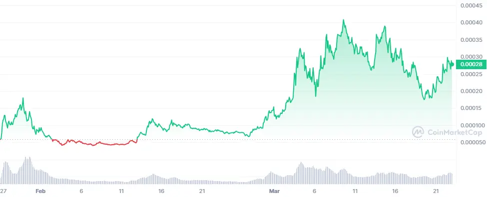 Harga Historis WEN - Coinmarketcap