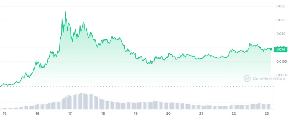 Harga Historis Book Of Meme (BOME) - Coinmarketcap