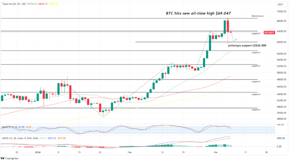 BTC 6 maret 2024