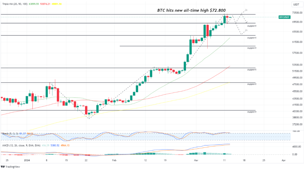 BTC USDT 13 maret 2024