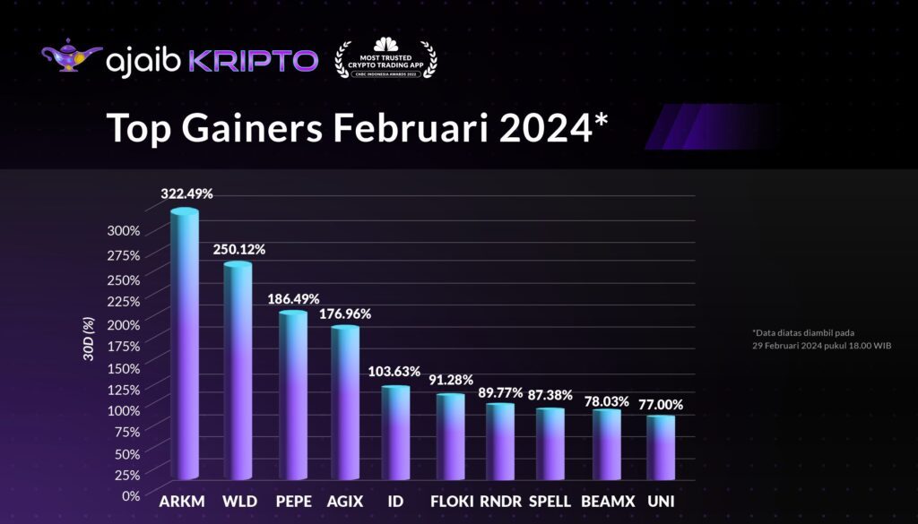 Top Gainers Februari 2024