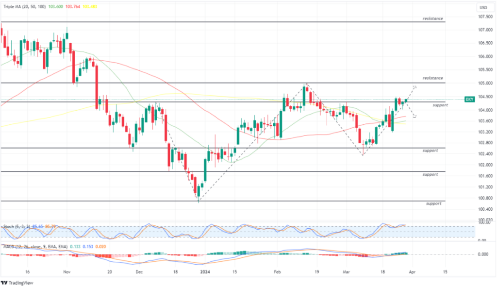 US Dollar Index (DXT 1D) 27 maret 2024