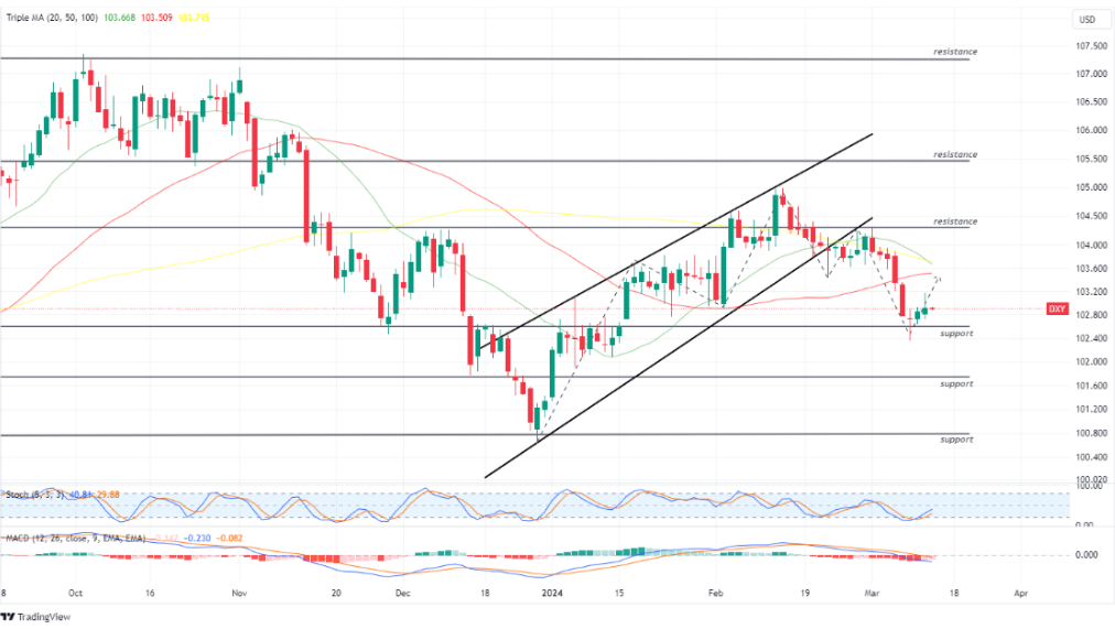 US Dollar index 13 mar