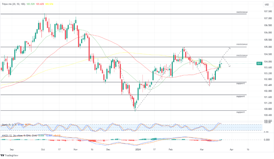 US dollar index 20 maret 2024