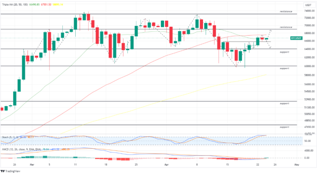 BTC USDT 24 April 2024