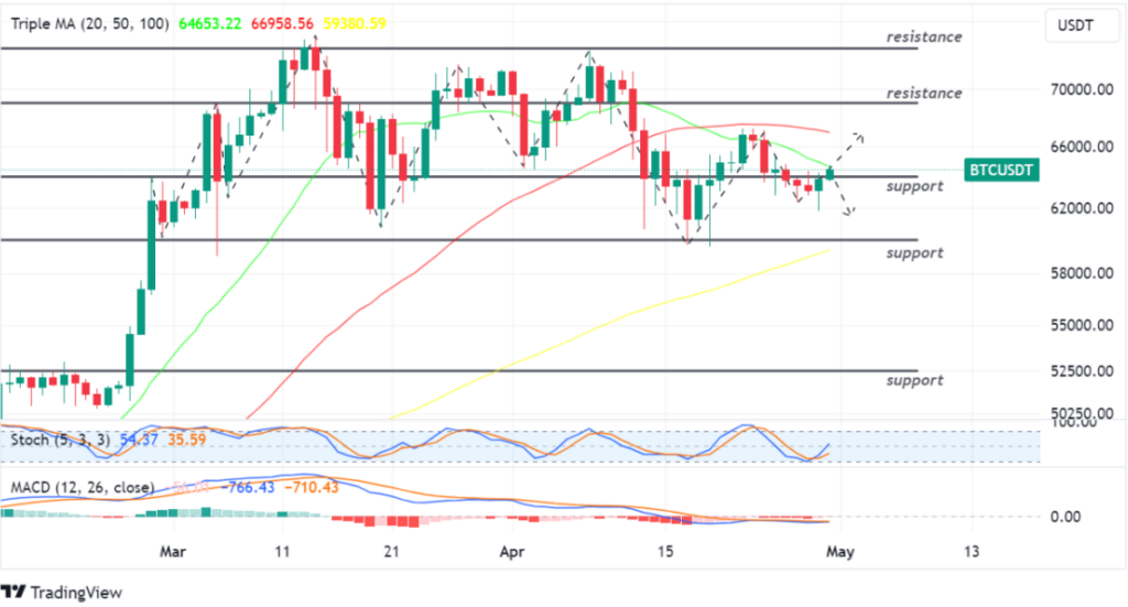 BTC USDT 30 april 2024