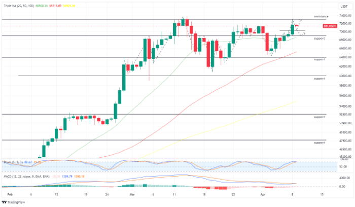 BTC USDT 9 April 2024