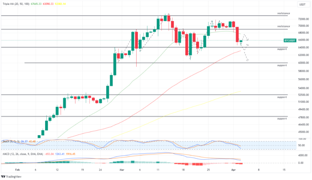 Bitcoin 3 April 2024