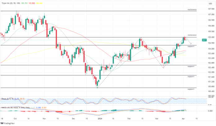 US Dollar Index 3 April 2024