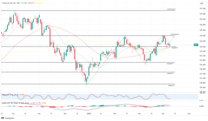 US Dollar Index 9 april 2024