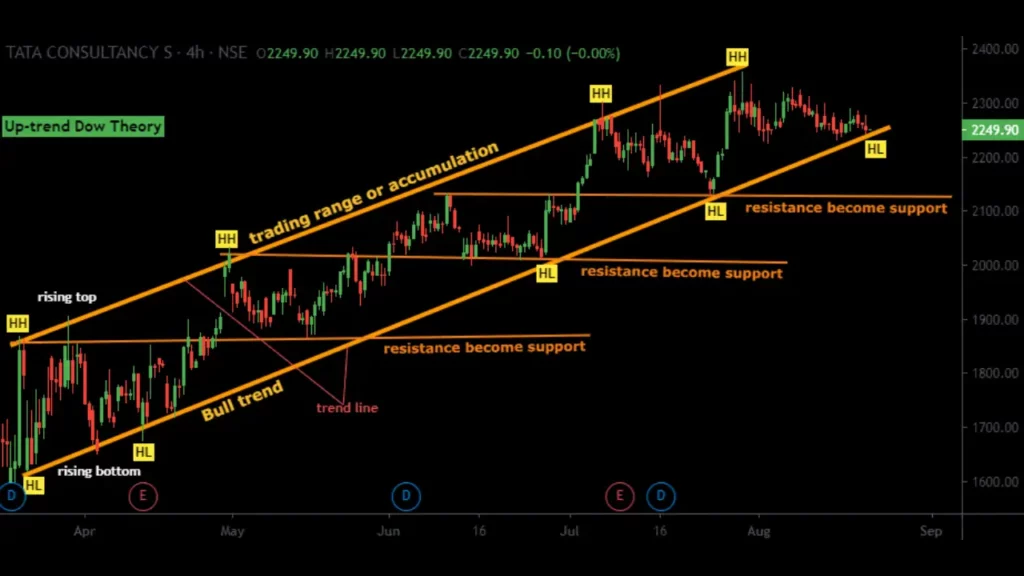 dow-theory