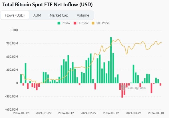 OutflowBitcoin ETF Pekan Lalu Mencapai $83 Juta