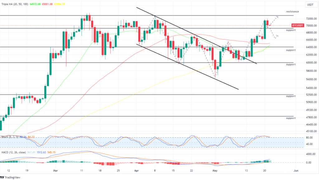 BTC USDT 22 mei 2024