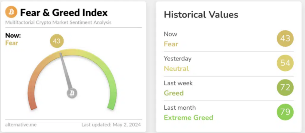Fear & Greed Index May 2024