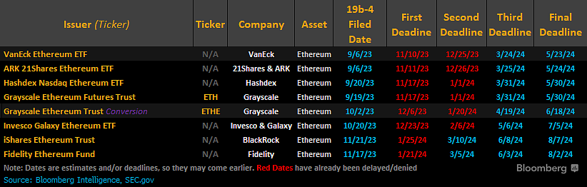 SEC just delayed 
@InvescoUS
 & 
@galaxyhq
's #Ethereum ETF. 100% expected and more delays will continue to happen in coming months.