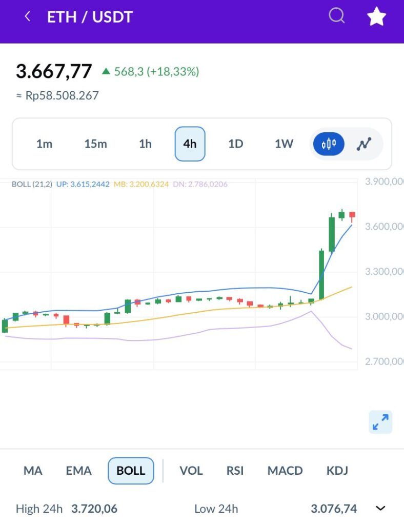 Chart ETH 21 Mei 2024