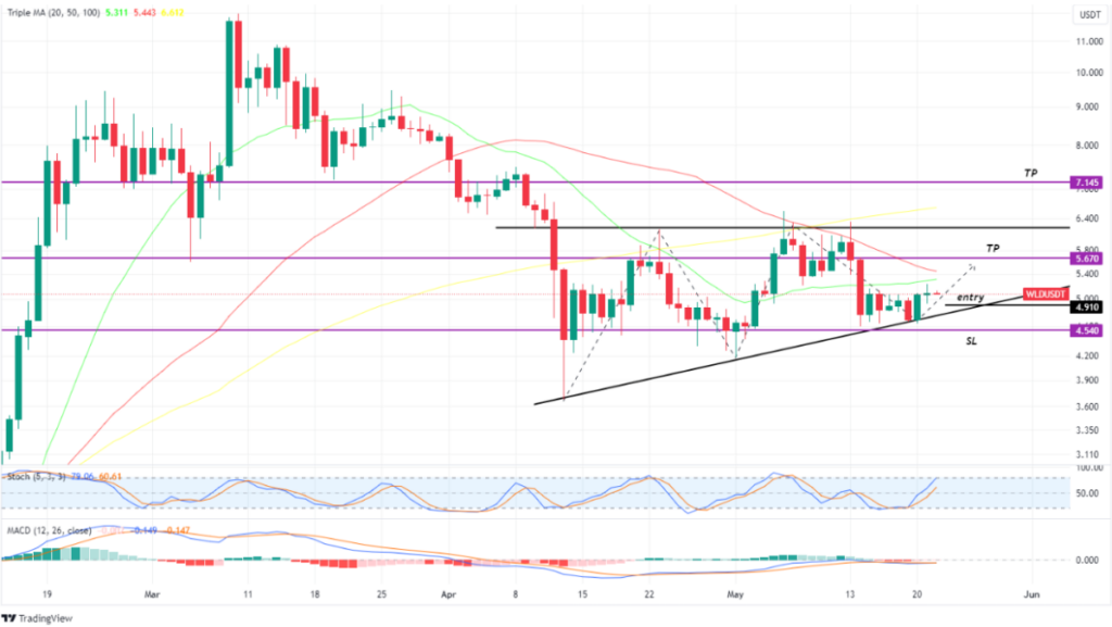 Worldcoin (wld) 22 mei 2024