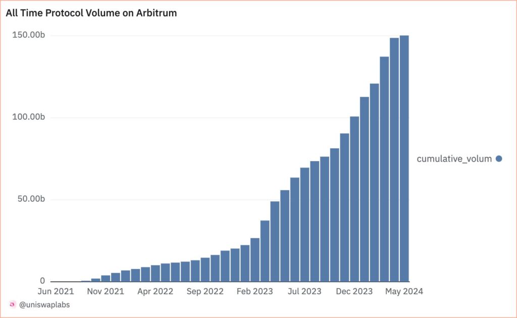 all time protocol volume on arbitrum