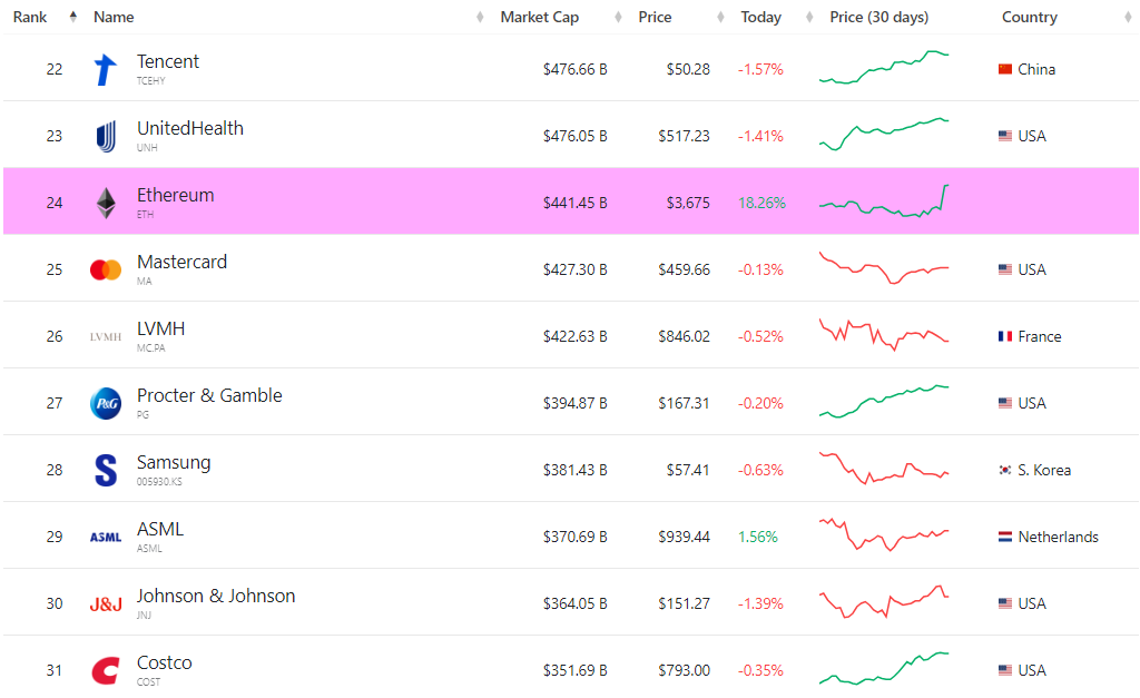 marketcap Eth 21 Mei 2024