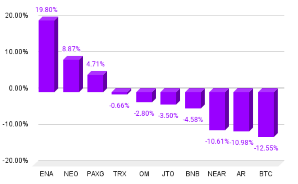 top gainers 30D bar